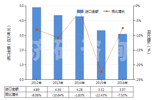 2012-2016年中國尼龍或其他聚酰胺長絲絲束(HS55011000)進口總額及增速統(tǒng)計 2012-2016年中國尼龍或其他聚酰胺長絲絲束(HS55011000)進口總額及增速統(tǒng)計